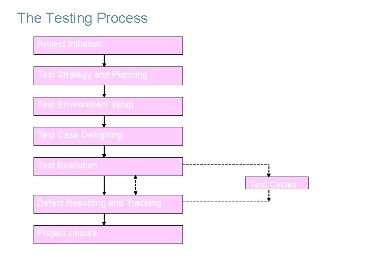 The Testing Process Project Initiation Test Strategy and Planning Test Environment setup Test Case The Testing Process Project Initiation Test Strategy and Planning Test Environment setup Test Case