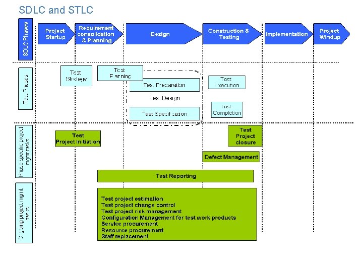 SDLC and STLC SDLC and STLC