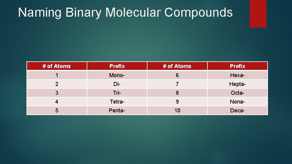 Naming Binary Molecular Compounds # of Atoms Prefix 1 Mono- 6 Hexa- 2 Di- Naming Binary Molecular Compounds # of Atoms Prefix 1 Mono- 6 Hexa- 2 Di-