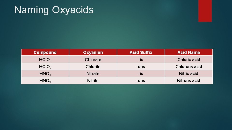 Naming Oxyacids Compound Oxyanion Acid Suffix Acid Name HCl. O 3 Chlorate -ic Chloric Naming Oxyacids Compound Oxyanion Acid Suffix Acid Name HCl. O 3 Chlorate -ic Chloric