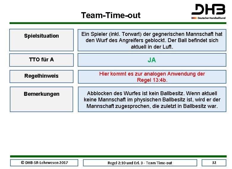 Team-Time-out Spielsituation Ein Spieler (inkl. Torwart) der gegnerischen Mannschaft hat den Wurf des Angreifers