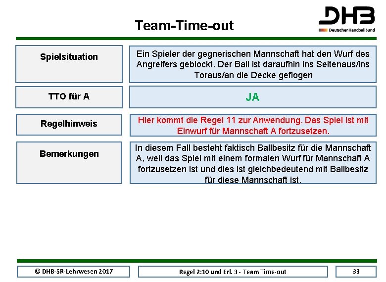 Team-Time-out Spielsituation Ein Spieler der gegnerischen Mannschaft hat den Wurf des Angreifers geblockt. Der