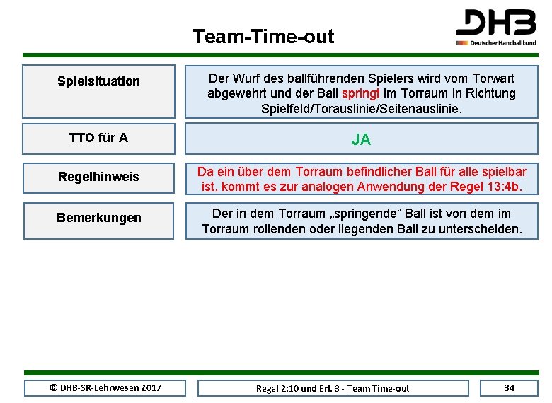Team-Time-out Spielsituation Der Wurf des ballführenden Spielers wird vom Torwart abgewehrt und der Ball