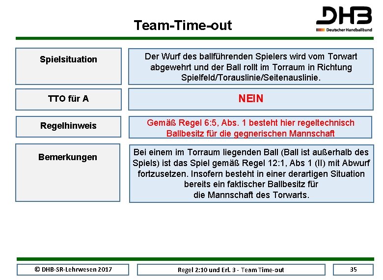 Team-Time-out Spielsituation Der Wurf des ballführenden Spielers wird vom Torwart abgewehrt und der Ball