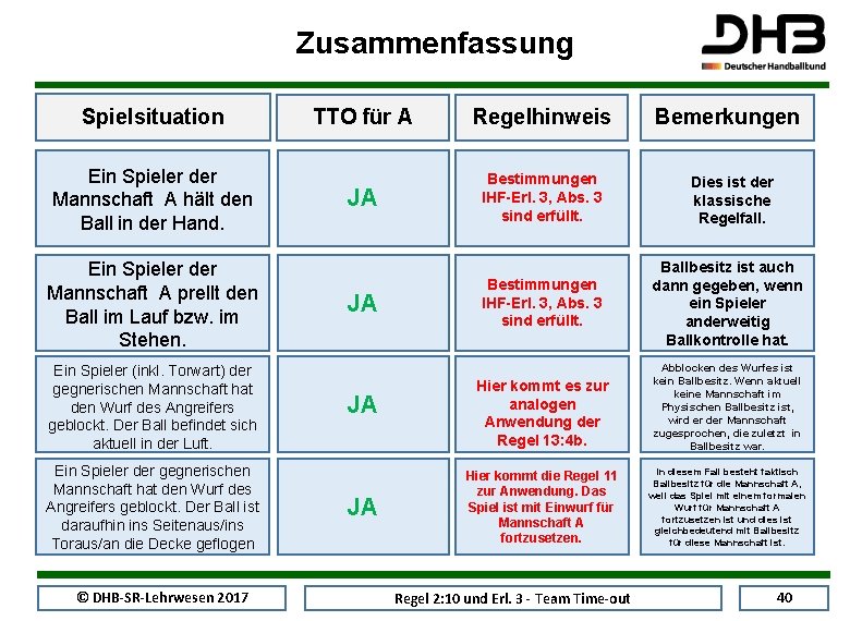 Zusammenfassung Spielsituation Ein Spieler der Mannschaft A hält den Ball in der Hand. Ein