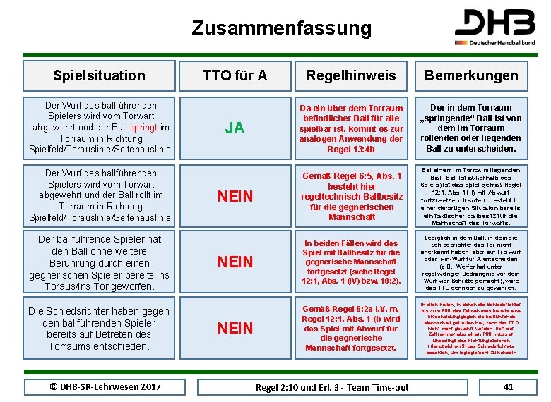 Zusammenfassung Spielsituation Der Wurf des ballführenden Spielers wird vom Torwart abgewehrt und der Ball