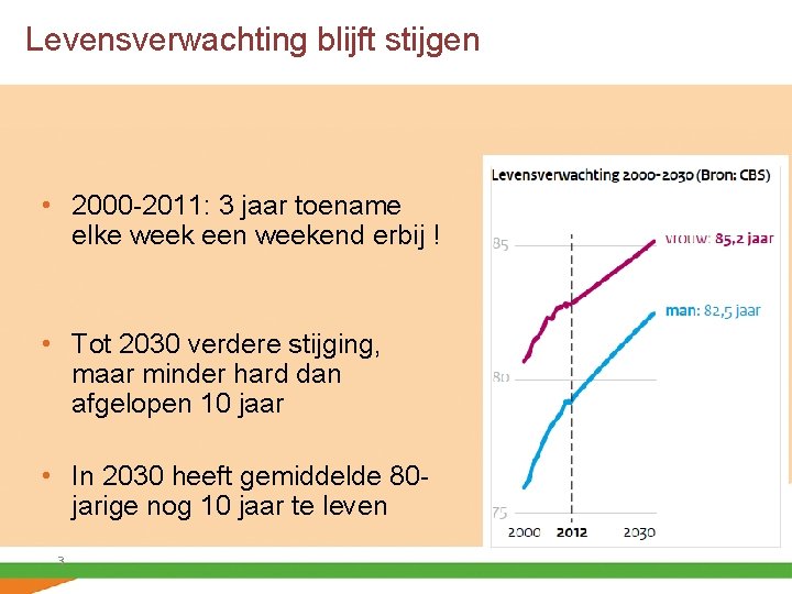 Levensverwachting blijft stijgen • 2000 -2011: 3 jaar toename elke week een weekend erbij