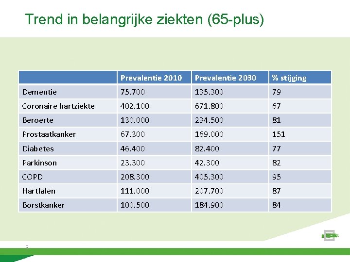 Trend in belangrijke ziekten (65 -plus) Prevalentie 2010 Prevalentie 2030 % stijging Dementie 75.