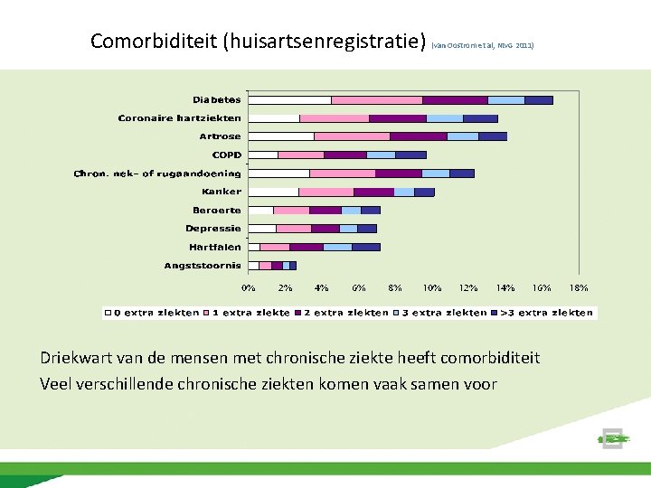 Comorbiditeit (huisartsenregistratie) (van Oostrom et al, Ntv. G 2011) Driekwart van de mensen met