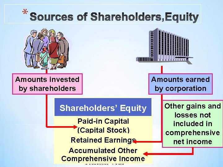 * Amounts invested by shareholders Shareholders’ Equity Paid-in Capital (Capital Stock) Retained Earnings Accumulated
