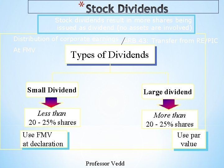 * Stock dividends result in more shares being issued as dividend (no assets are