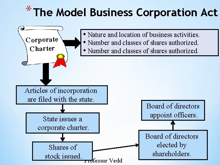 * The Model Business Corporation Act Corporate Charter • Nature and location of business