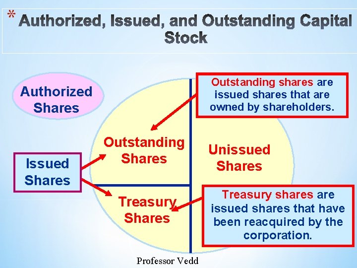 * Outstanding shares are issued shares that are owned by shareholders. Authorized Shares Issued