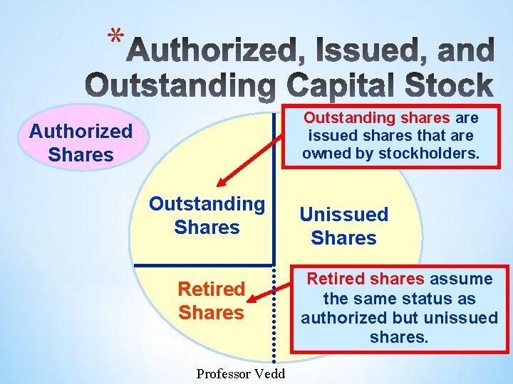 * Outstanding shares are issued shares that are owned by stockholders. Authorized Shares Outstanding
