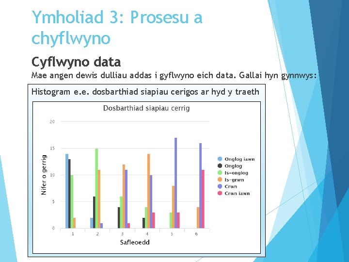 Ymholiad 3: Prosesu a chyflwyno Cyflwyno data Mae angen dewis dulliau addas i gyflwyno