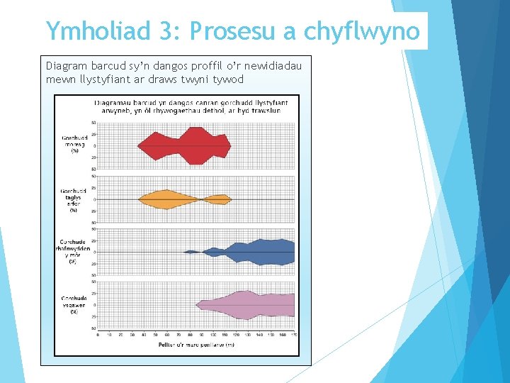 Ymholiad 3: Prosesu a chyflwyno Diagram barcud sy’n dangos proffil o’r newidiadau mewn llystyfiant