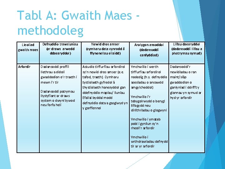 Tabl A: Gwaith Maes methodoleg Lleoliad gwaith maes Arfordir Defnyddio trawsluniau (ar draws arwedd