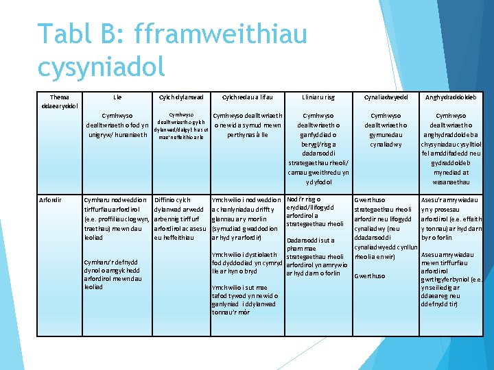 Tabl B: fframweithiau cysyniadol Thema ddaearyddol Arfordir Lle Cylch dylanwad Cylchredau a lifau Lliniaru