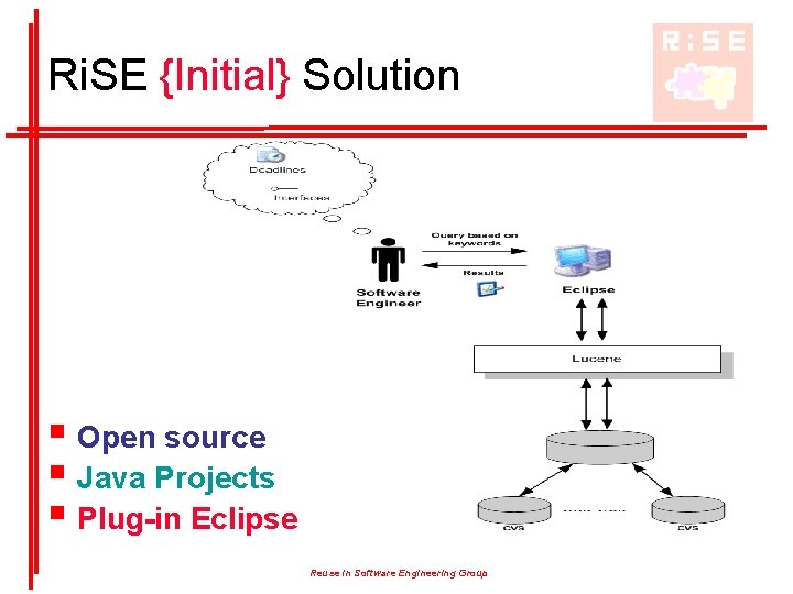 Ri. SE {Initial} Solution § Open source § Java Projects § Plug-in Eclipse Reuse