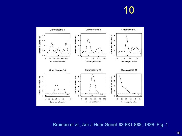 10 Broman et al. , Am J Hum Genet 63: 861 -869, 1998, Fig.