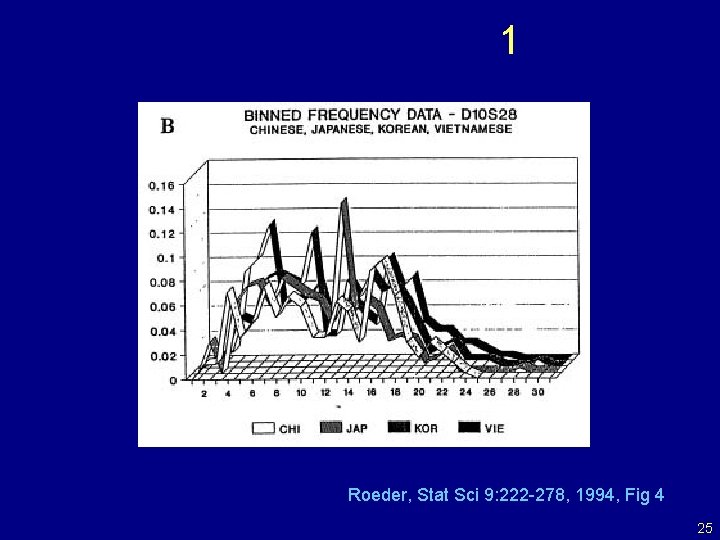 1 Roeder, Stat Sci 9: 222 -278, 1994, Fig 4 25 