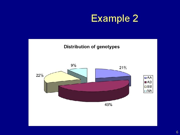 Example 2 Distribution of genotypes AA 21% AB 48% BB 22% missing 9% 6
