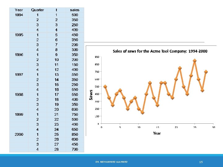 DR. MOHAMMED ALAHMED 15 