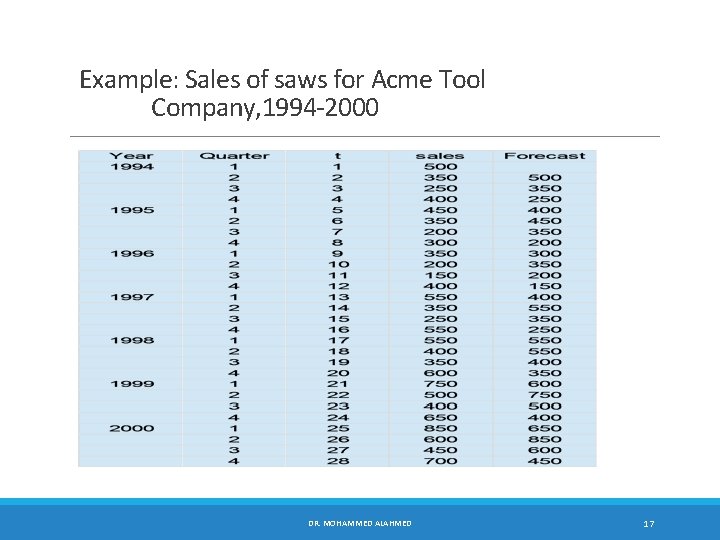 Example: Sales of saws for Acme Tool Company, 1994 -2000 DR. MOHAMMED ALAHMED 17