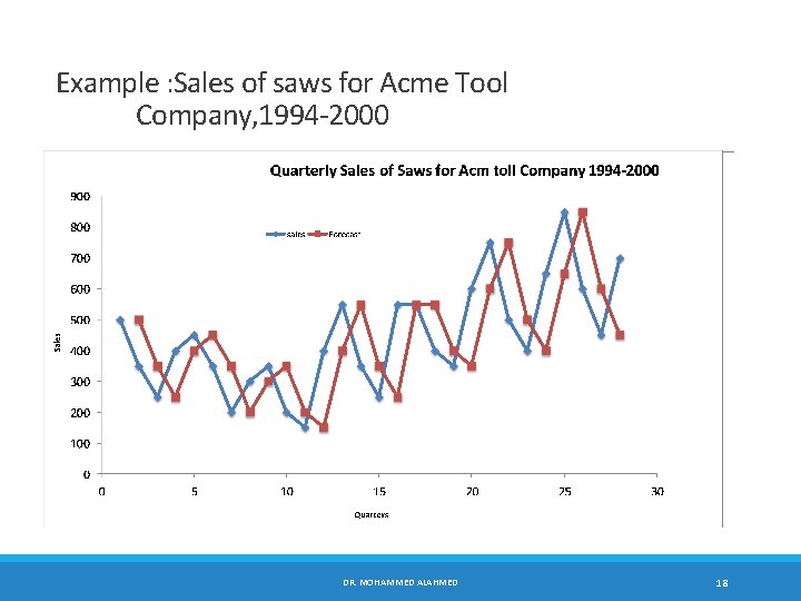 Example : Sales of saws for Acme Tool Company, 1994 -2000 DR. MOHAMMED ALAHMED
