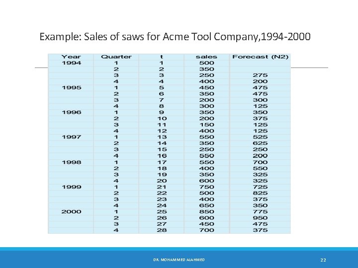 Example: Sales of saws for Acme Tool Company, 1994 -2000 DR. MOHAMMED ALAHMED 22