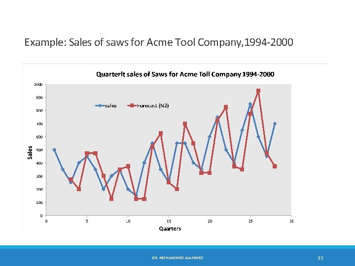Example: Sales of saws for Acme Tool Company, 1994 -2000 DR. MOHAMMED ALAHMED 23