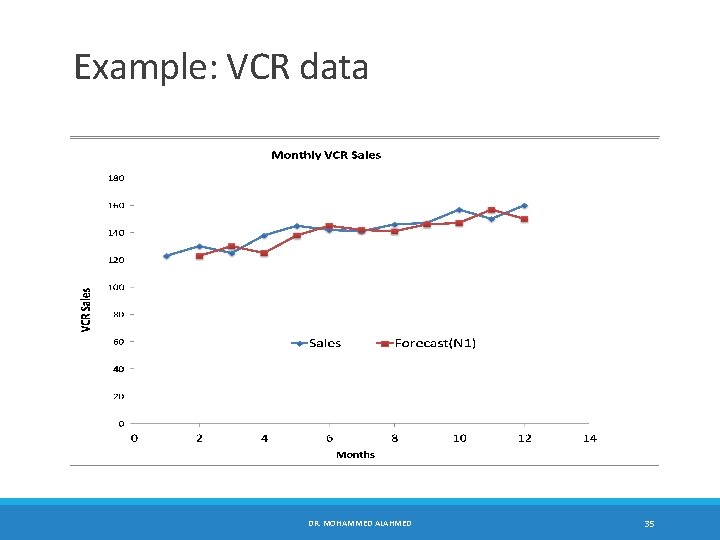 Example: VCR data DR. MOHAMMED ALAHMED 35 