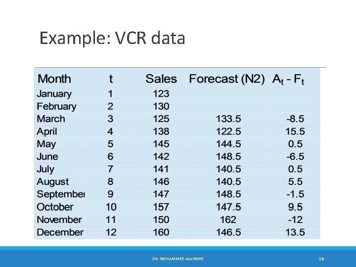 Example: VCR data DR. MOHAMMED ALAHMED 36 