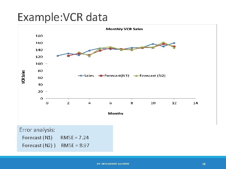 Example: VCR data Error analysis: Forecast (N 1) RMSE = 7. 24 Forecast (N