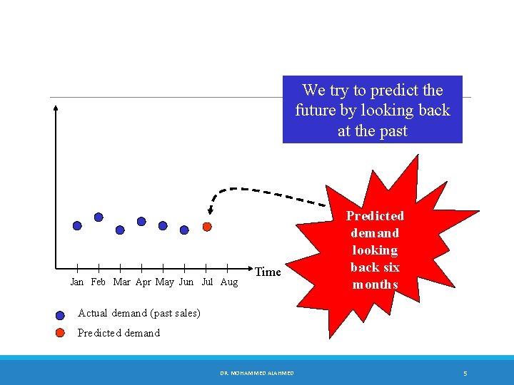 We try to predict the future by looking back at the past Jan Feb