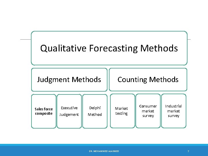 Qualitative Forecasting Methods Judgment Methods Sales force composite Executive Judgement Delphi Method Counting Methods