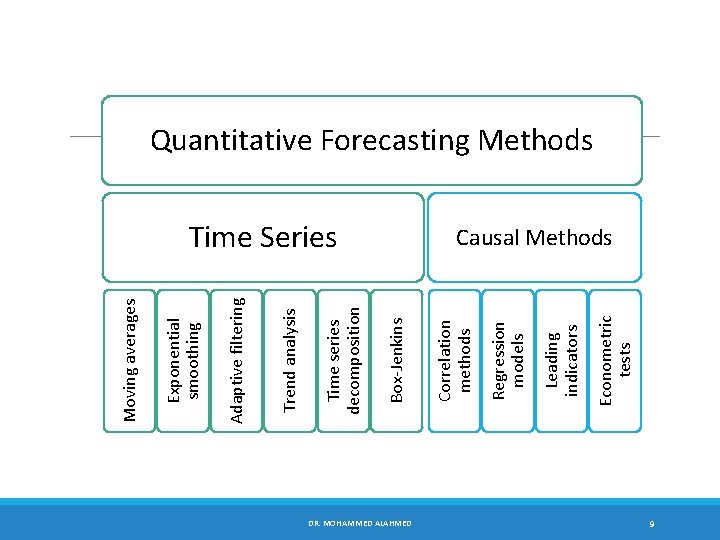 DR. MOHAMMED ALAHMED Econometric tests Leading indicators Regression models Time Series Correlation methods Box-Jenkins