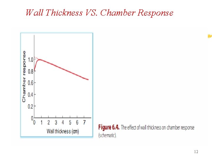 Wall Thickness VS. Chamber Response 12 