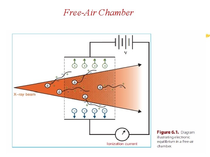 Free-Air Chamber 4 