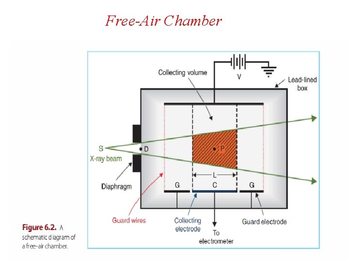 Free-Air Chamber 6 