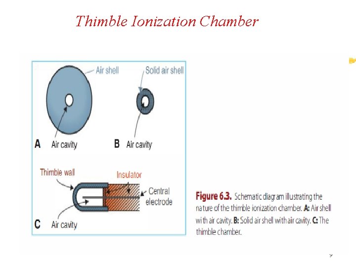 Thimble Ionization Chamber 9 