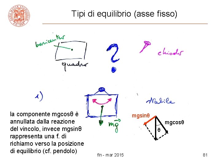 Tipi di equilibrio (asse fisso) la componente mgcosθ è annullata dalla reazione del vincolo,