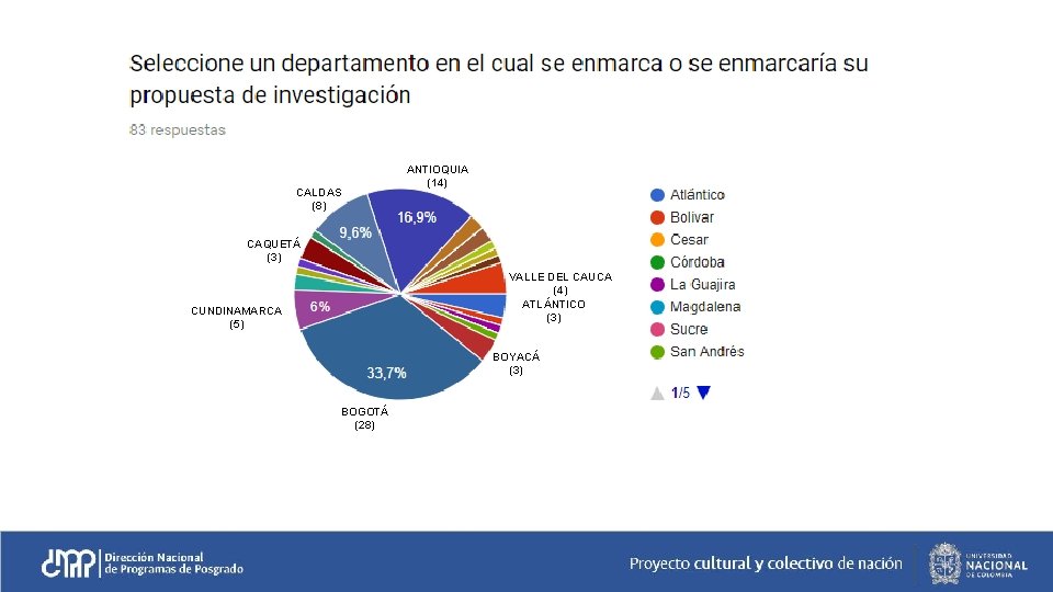 CALDAS (8) ANTIOQUIA (14) CAQUETÁ (3) VALLE DEL CAUCA (4) ATLÁNTICO (3) CUNDINAMARCA (5)