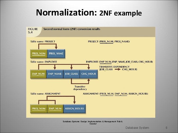 Normalization: 2 NF example Database Systems: Design, Implementation, & Management: Rob & Coronel Database Normalization: 2 NF example Database Systems: Design, Implementation, & Management: Rob & Coronel Database