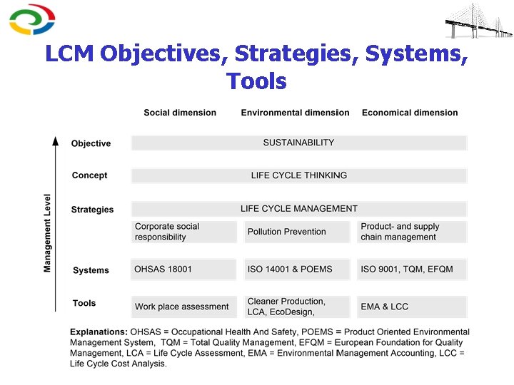 LCM Objectives, Strategies, Systems, Tools 