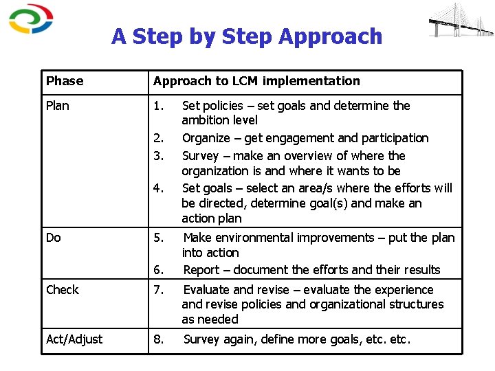 A Step by Step Approach Phase Approach to LCM implementation Plan 1. 2. 3.