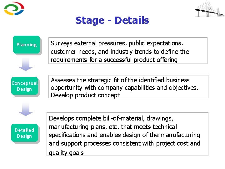 Stage - Details Planning Surveys external pressures, public expectations, customer needs, and industry trends