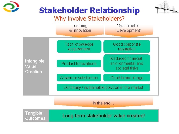 Stakeholder Relationship Why involve Stakeholders? Learning & Innovation Intangible Value Creation “Sustainable Development” Tacit