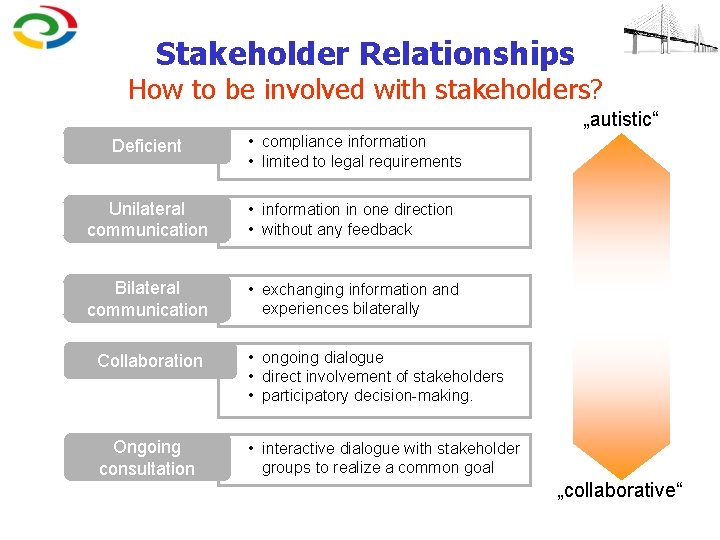 Stakeholder Relationships How to be involved with stakeholders? „autistic“ Deficient • compliance information •
