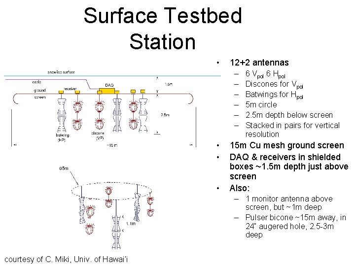 Surface Testbed Station • 12+2 antennas – – – • • • 6 Vpol